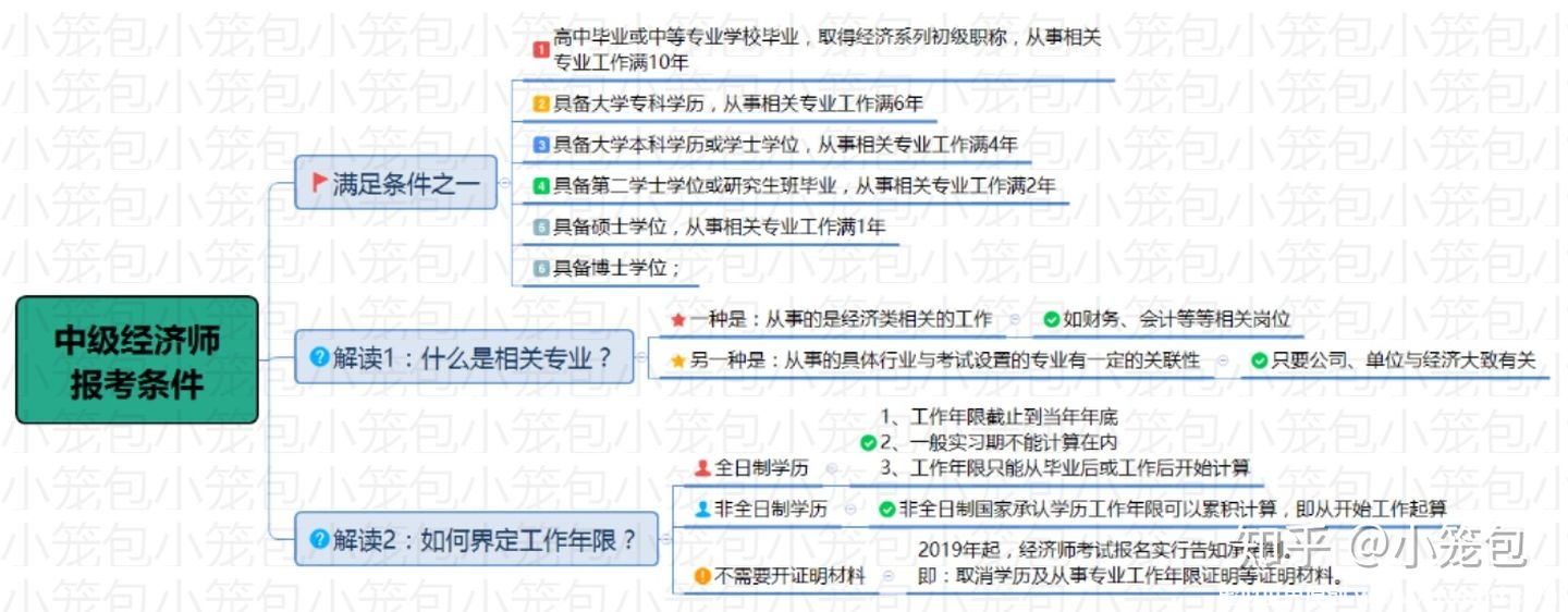 几张图，让你基本了解中级经济师