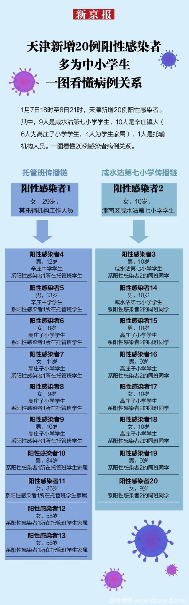 一图看懂天津20例阳性病例关系