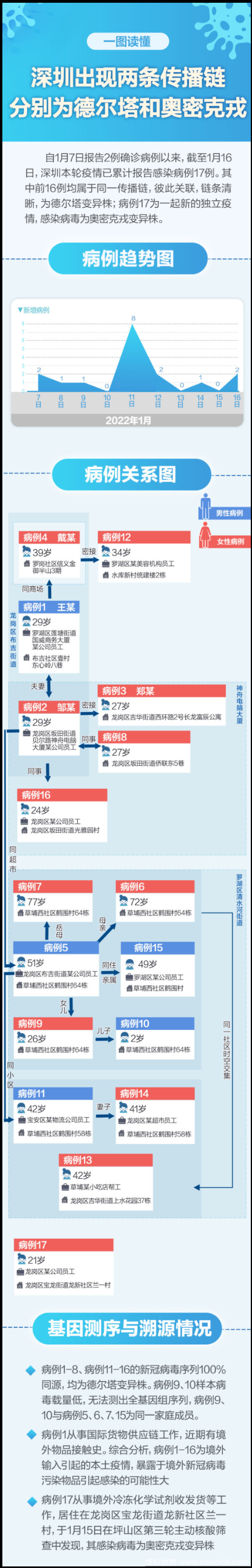 深圳同时迎战德尔塔和奥密克戎【疫情防控，不容忽视】