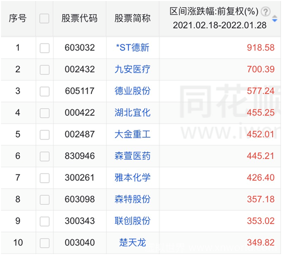 牛年最牛股涨超9倍 最熊股跌逾80%【牛逼】