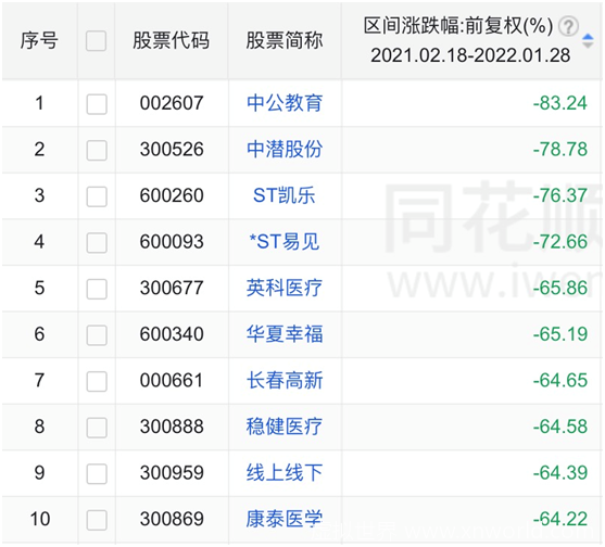 牛年最牛股涨超9倍 最熊股跌逾80%【牛逼】