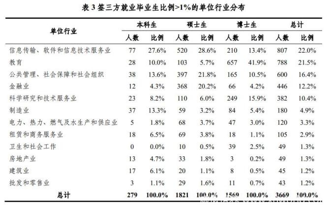 七成清华毕业生进入体制内就业