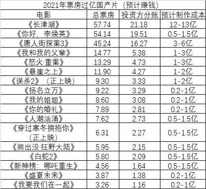 2021年的国产片盈利榜出来了！ 《你好，李焕英》净利第一