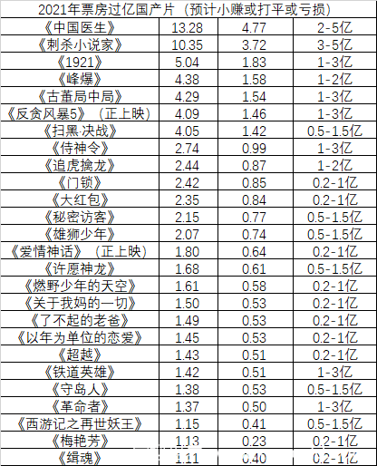 2021年的国产片盈利榜出来了！ 《你好，李焕英》净利第一