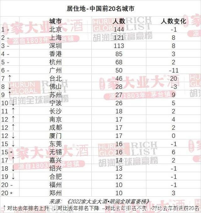 胡润富豪榜发布，钟睒睒蝉联中国首富