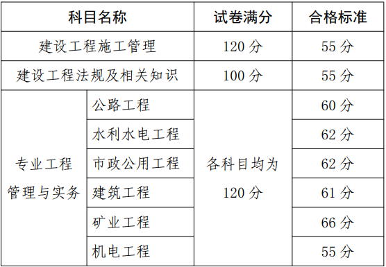 终于！贵州公布2020年二级建造师考试合格标准